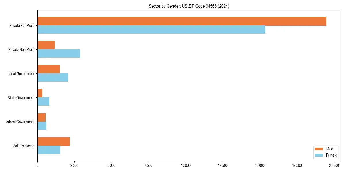 Employment sector breakdown by gender in 