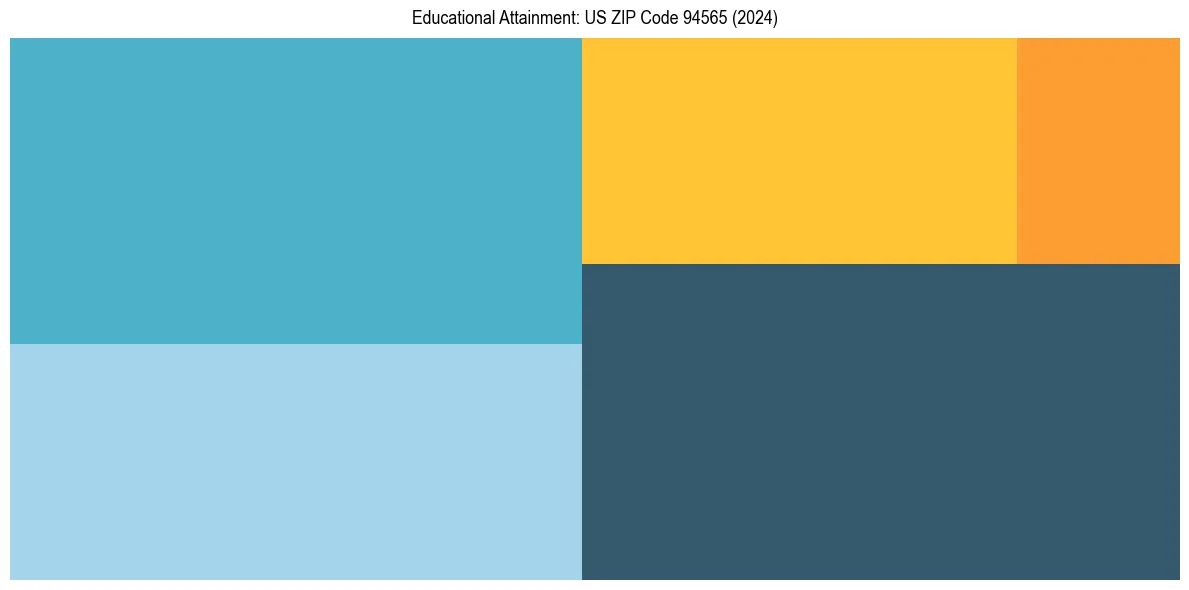 Education Treemap for  in 2024