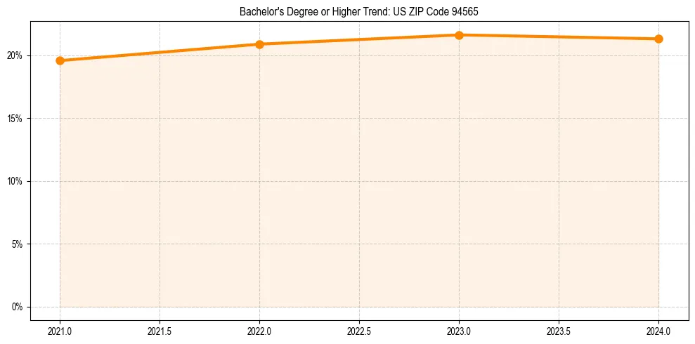 Trend chart showing bachelor degree growth in 