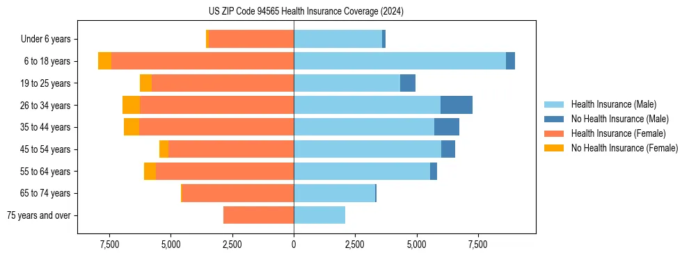 Health insurance pyramid for US ZIP Code 94565