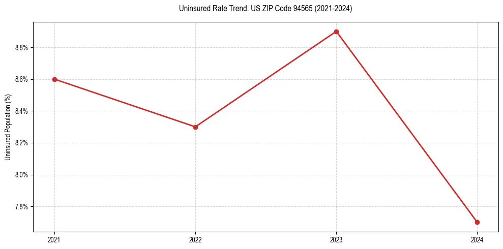 Uninsured trend chart for US ZIP Code 94565