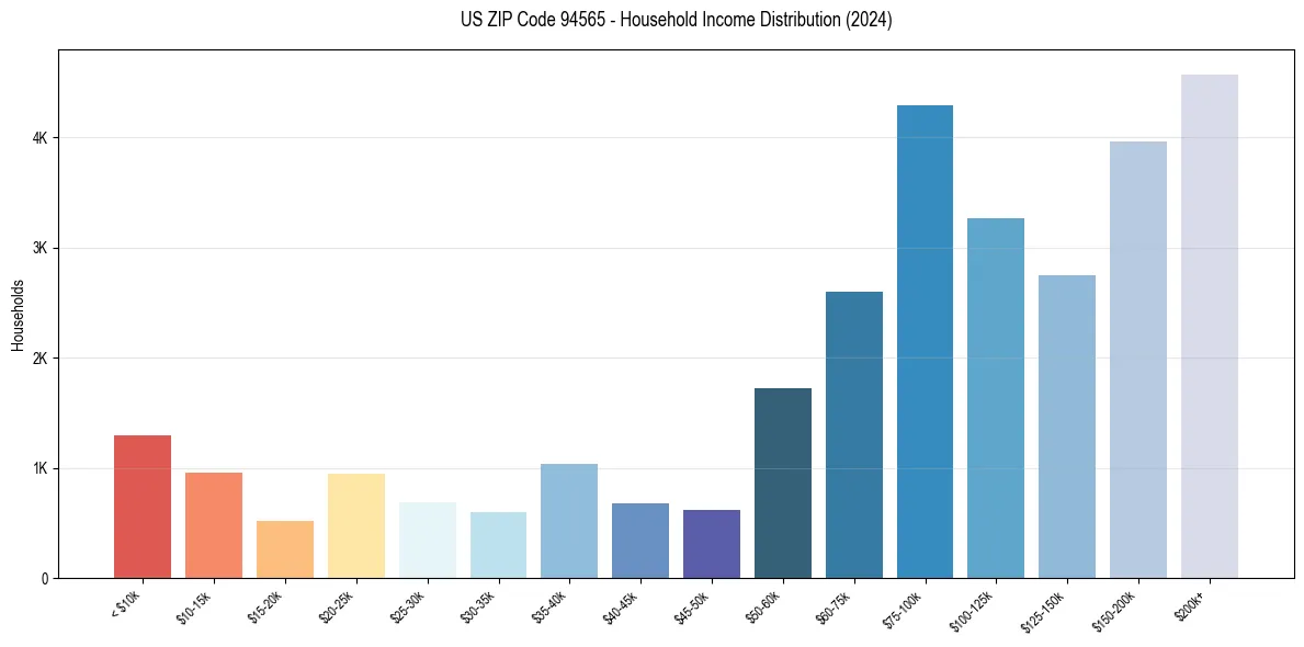 Income Distribution for 