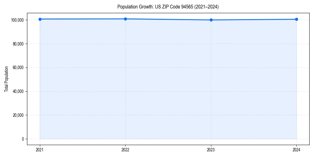Population trends in 