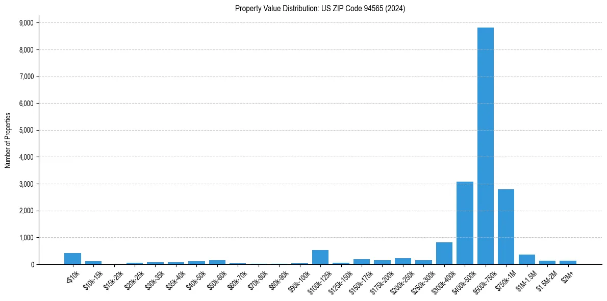 Value Distribution for 