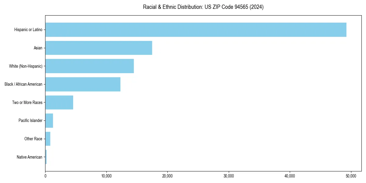 Bar chart showing racial distribution in  for 2024