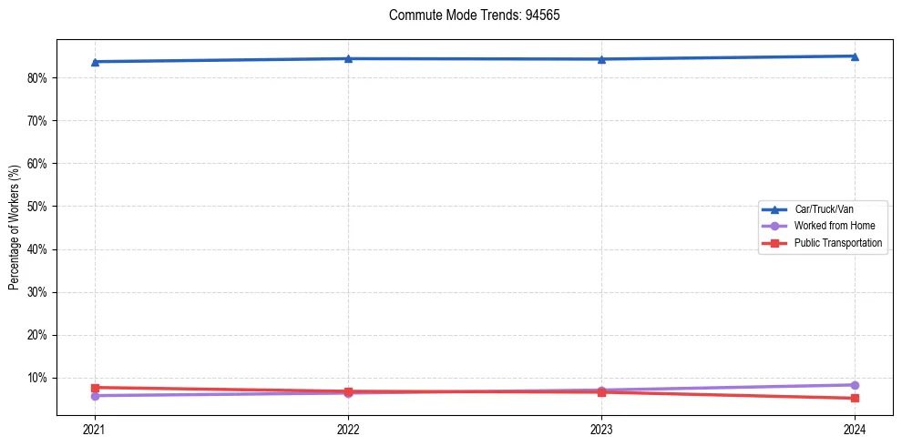 Transportation trends in US ZIP Code 94565