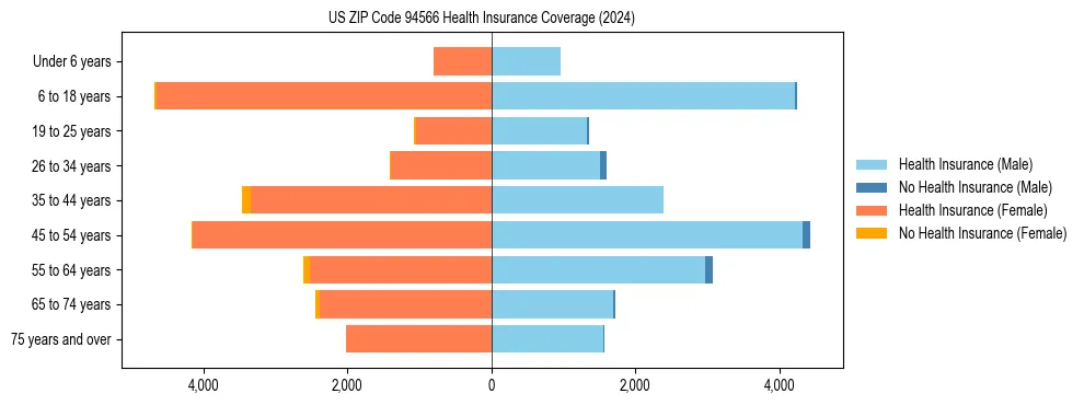 Health insurance pyramid for US ZIP Code 94566
