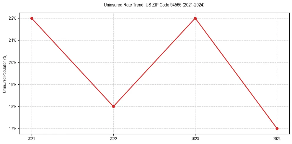 Uninsured trend chart for US ZIP Code 94566