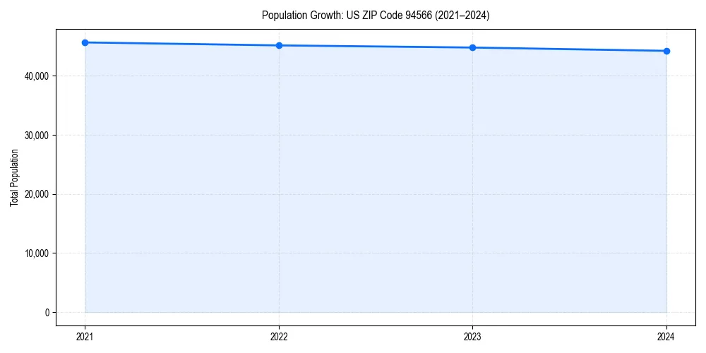 Population trends in 