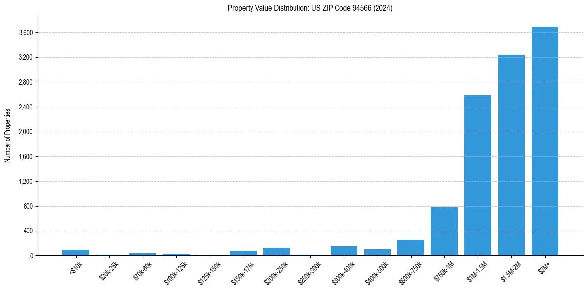 Value Distribution for 