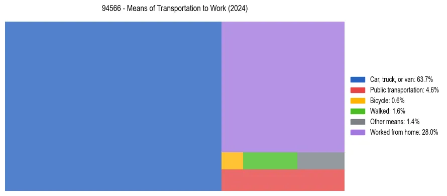 Commute modes in US ZIP Code 94566