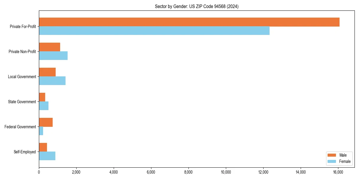 Employment sector breakdown by gender in 