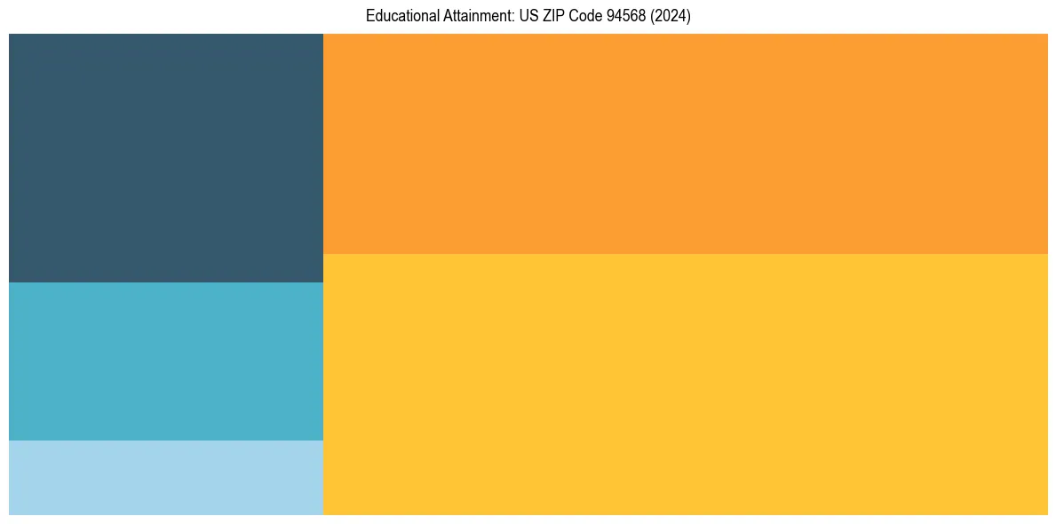 Education Treemap for in 2024