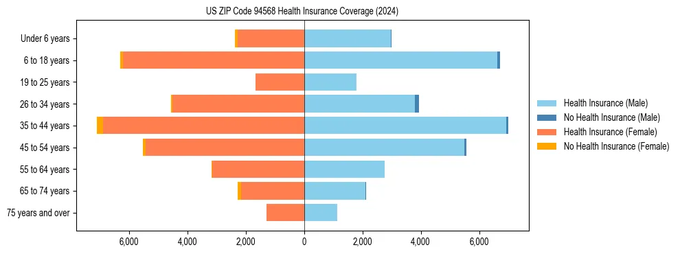 Health insurance pyramid for US ZIP Code 94568