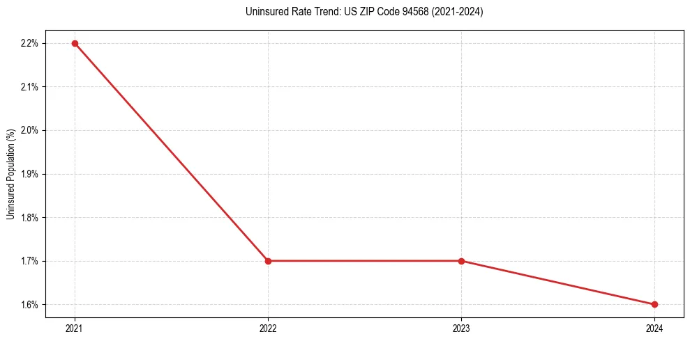 Uninsured trend chart for US ZIP Code 94568