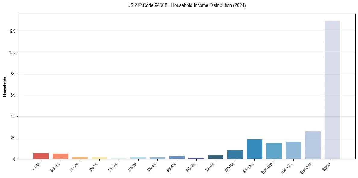 Income Distribution for 