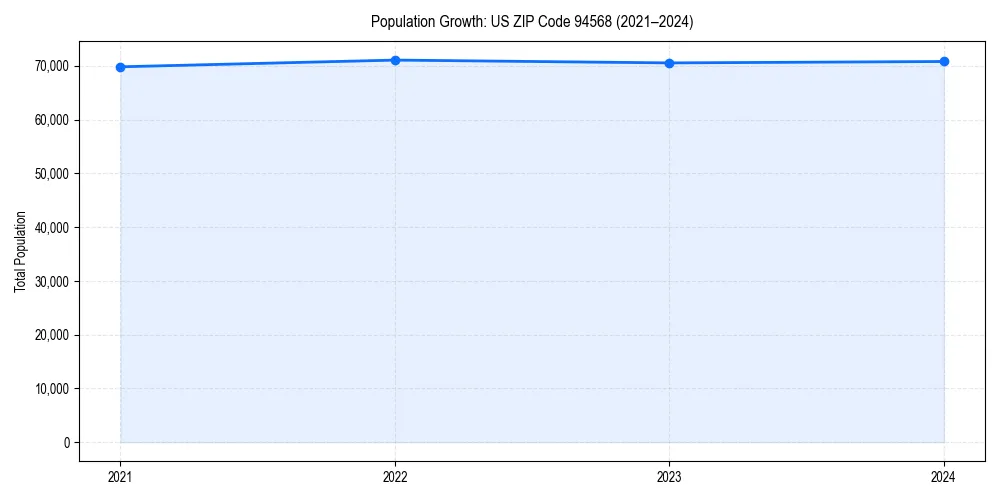 Population trends in 
