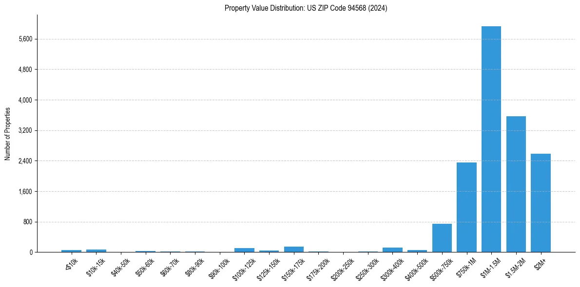 Value Distribution for 