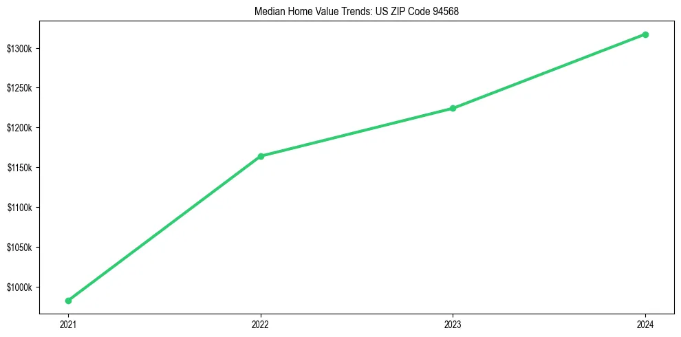 Median property value trends in 