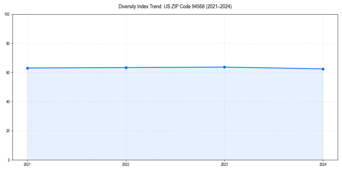 Line chart showing diversity index trends for