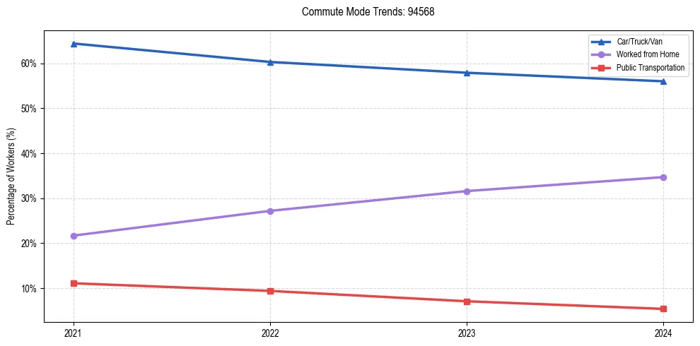 Transportation trends in US ZIP Code 94568