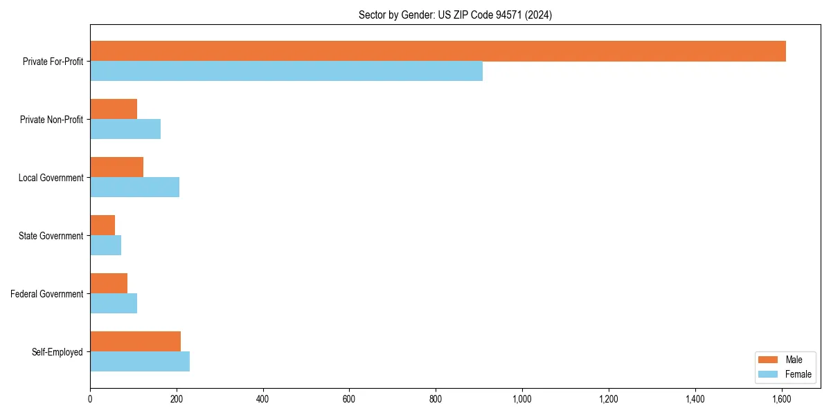 Employment sector breakdown by gender in 