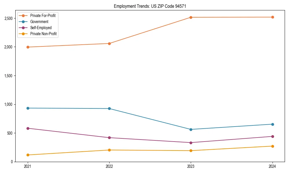Long-term employment trends in 