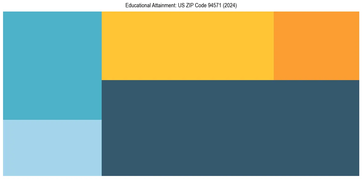 Education Treemap for  in 2024