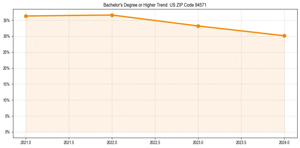 Trend chart showing bachelor degree growth in 