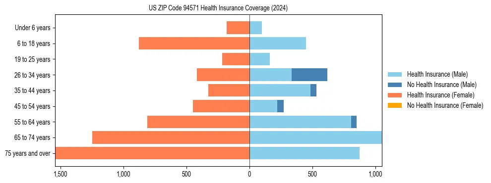 Health insurance pyramid for US ZIP Code 94571