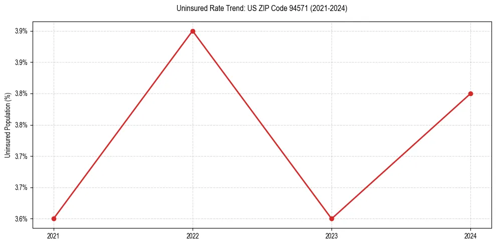 Uninsured trend chart for US ZIP Code 94571