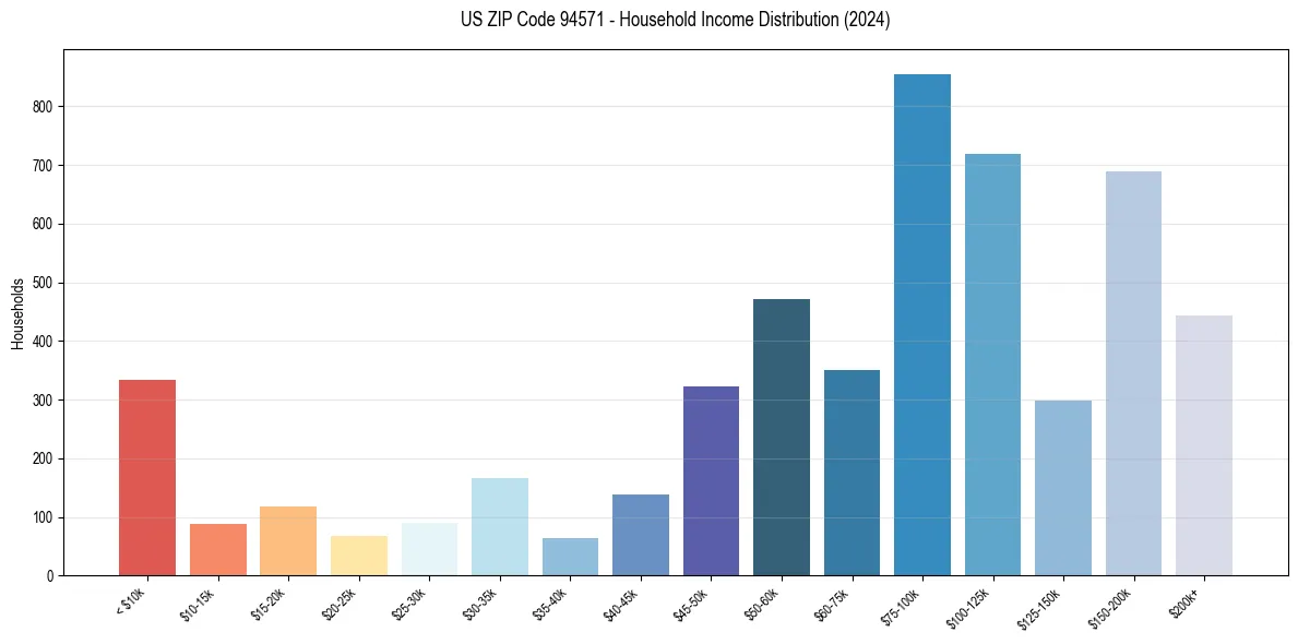 Income Distribution for 