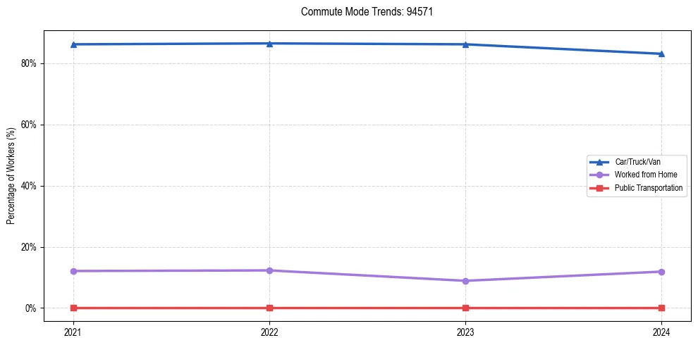 Transportation trends in US ZIP Code 94571