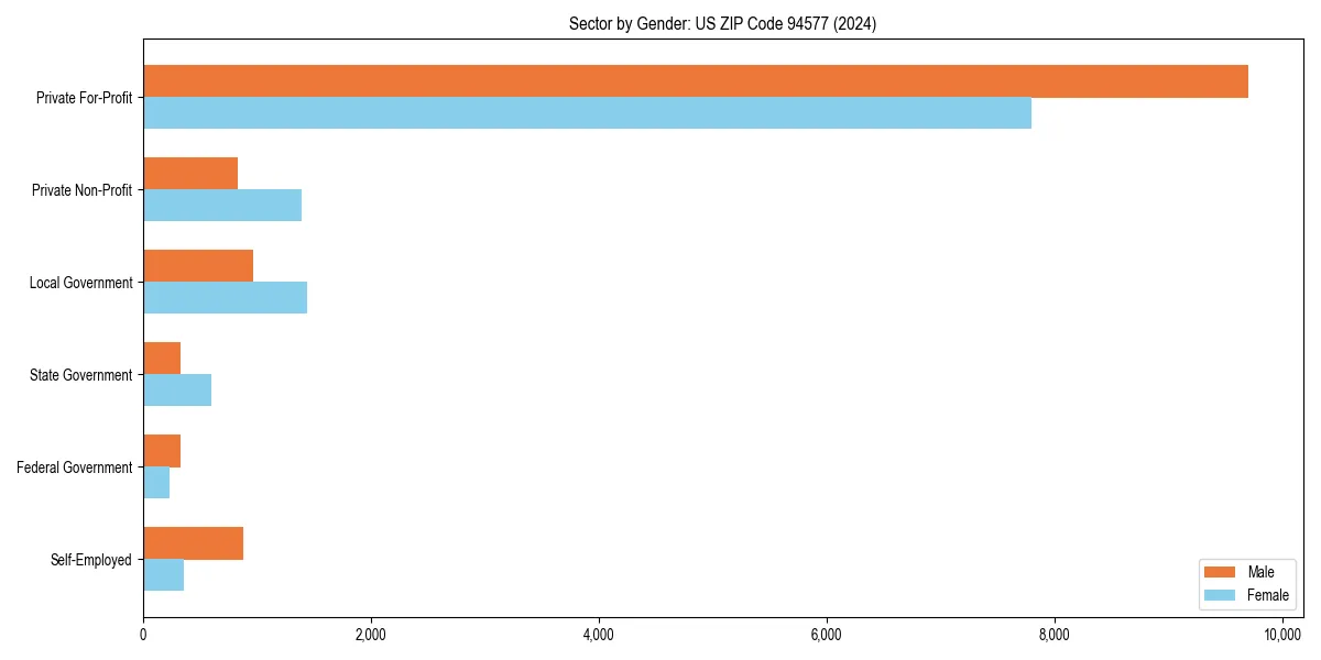 Employment sector breakdown by gender in 