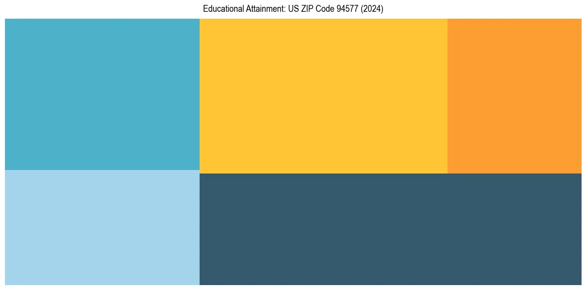 Education Treemap for in 2024