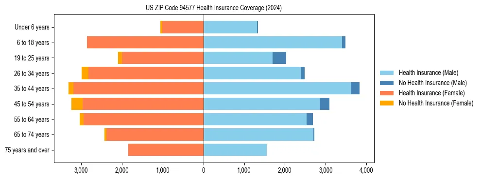 Health insurance pyramid for US ZIP Code 94577