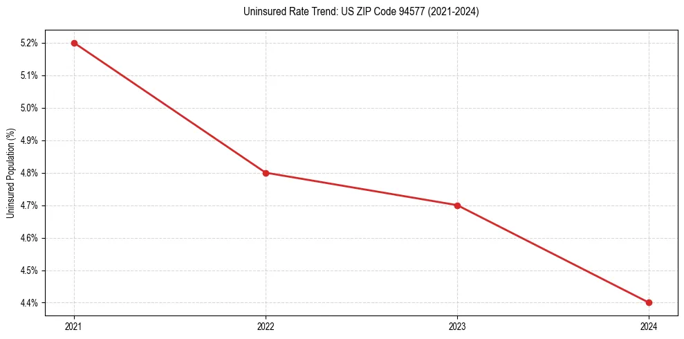 Uninsured trend chart for US ZIP Code 94577