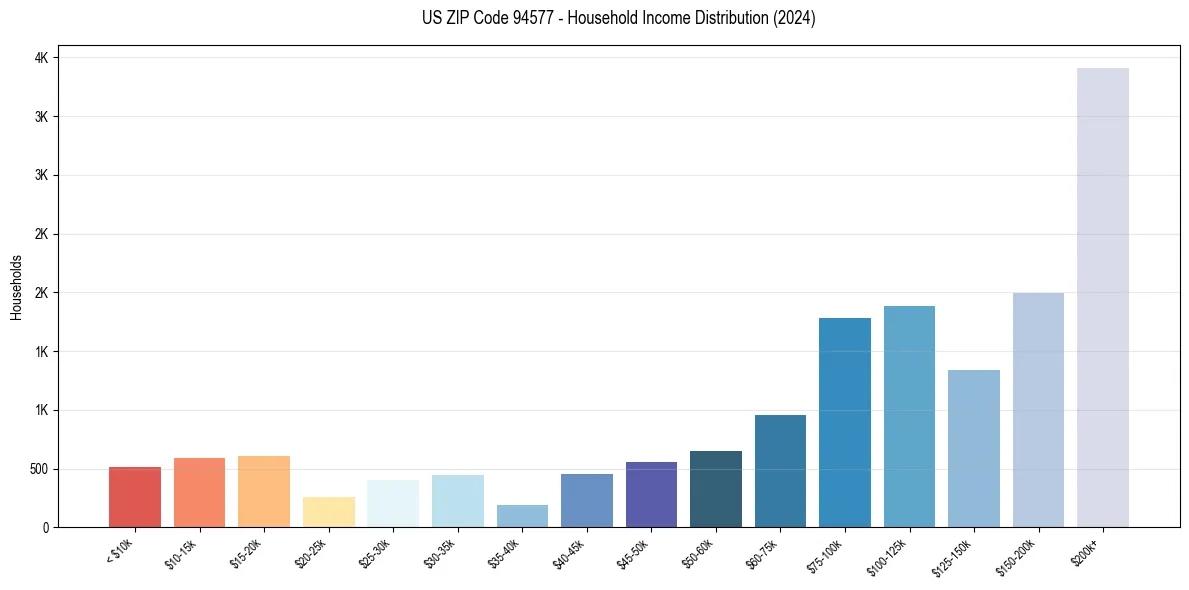 Income Distribution for 