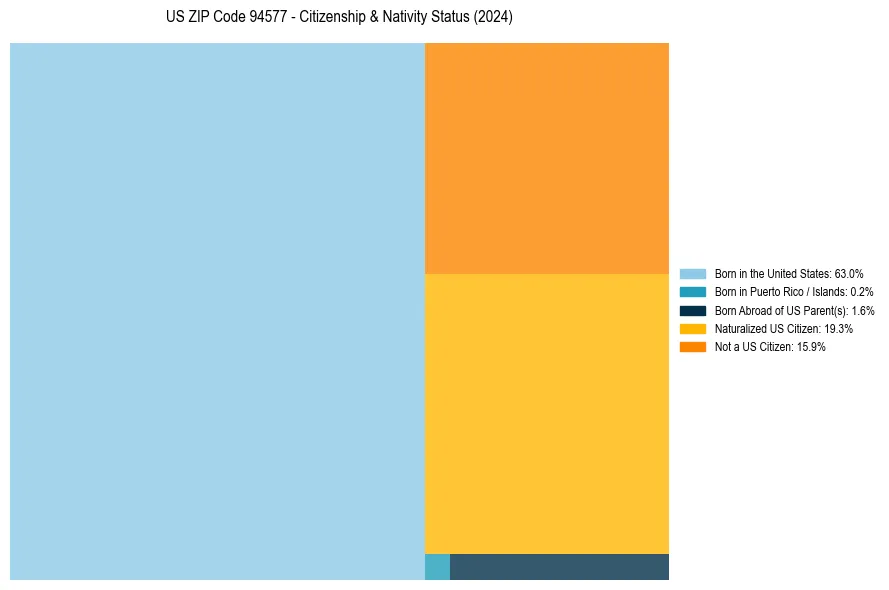 Nativity Treemap for 
