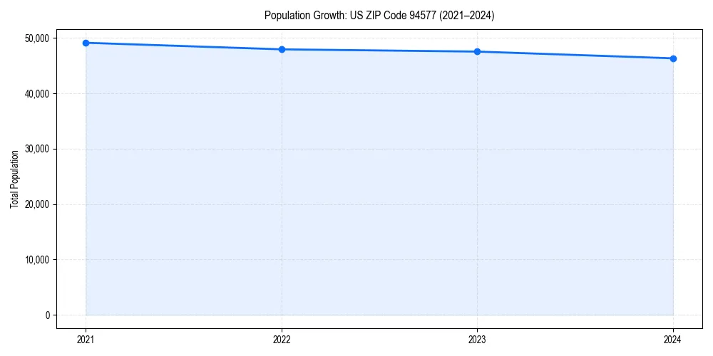 Population trends in 