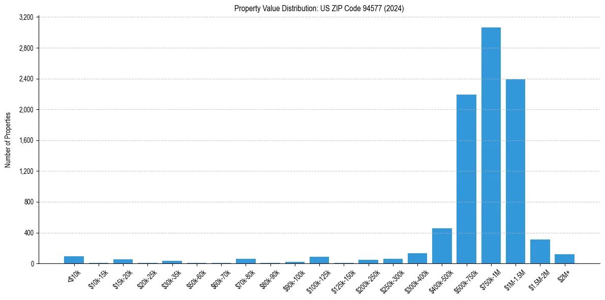 Value Distribution for 