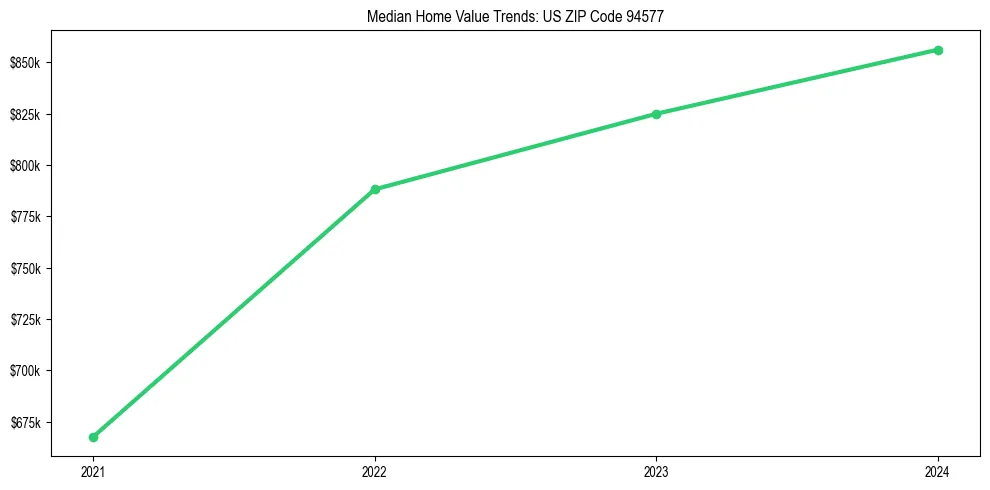 Median property value trends in 
