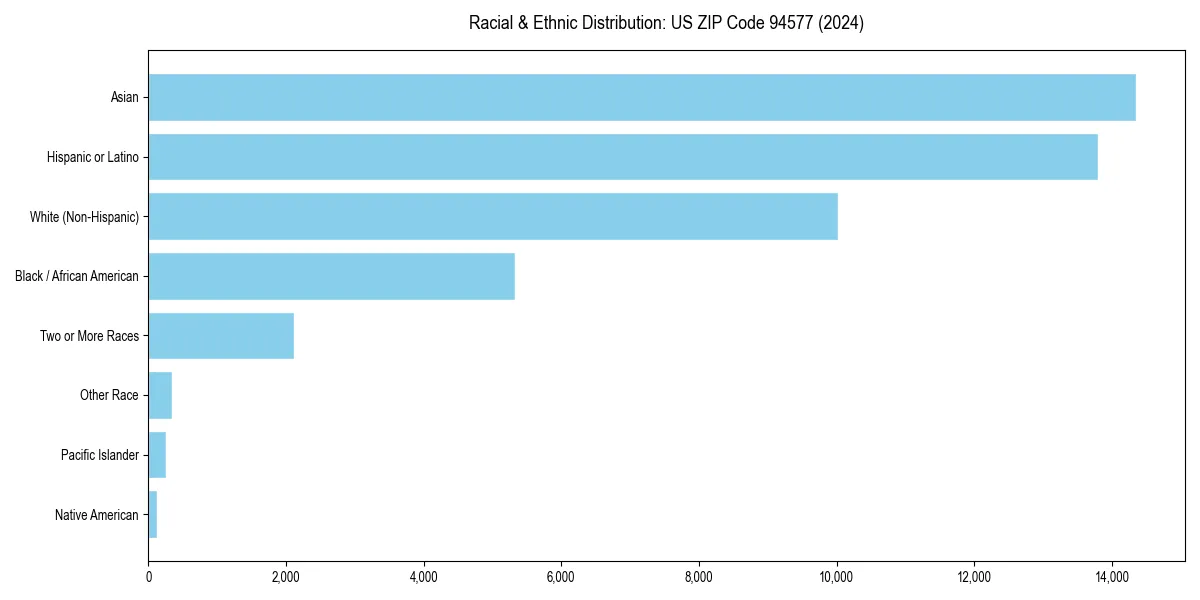 Bar chart showing racial distribution in for 2024