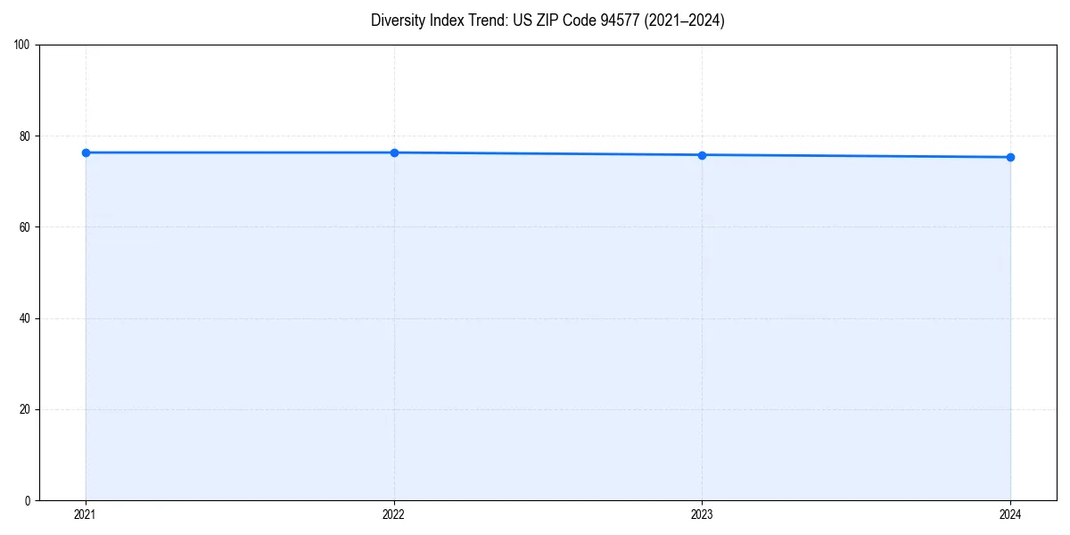 Line chart showing diversity index trends for