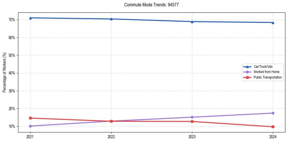 Transportation trends in US ZIP Code 94577