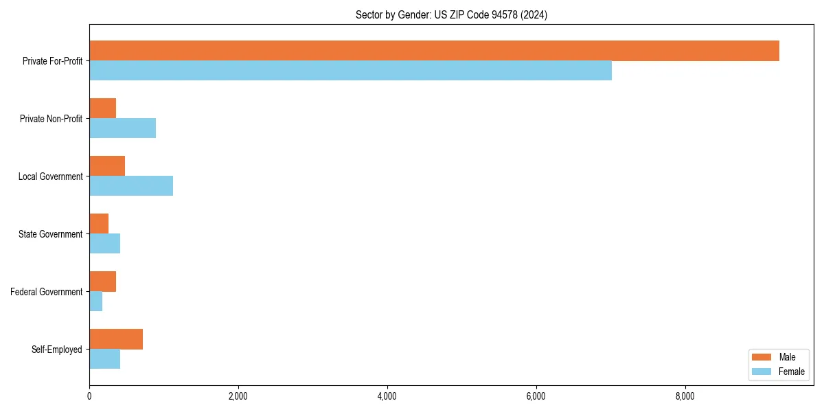 Employment sector breakdown by gender in 