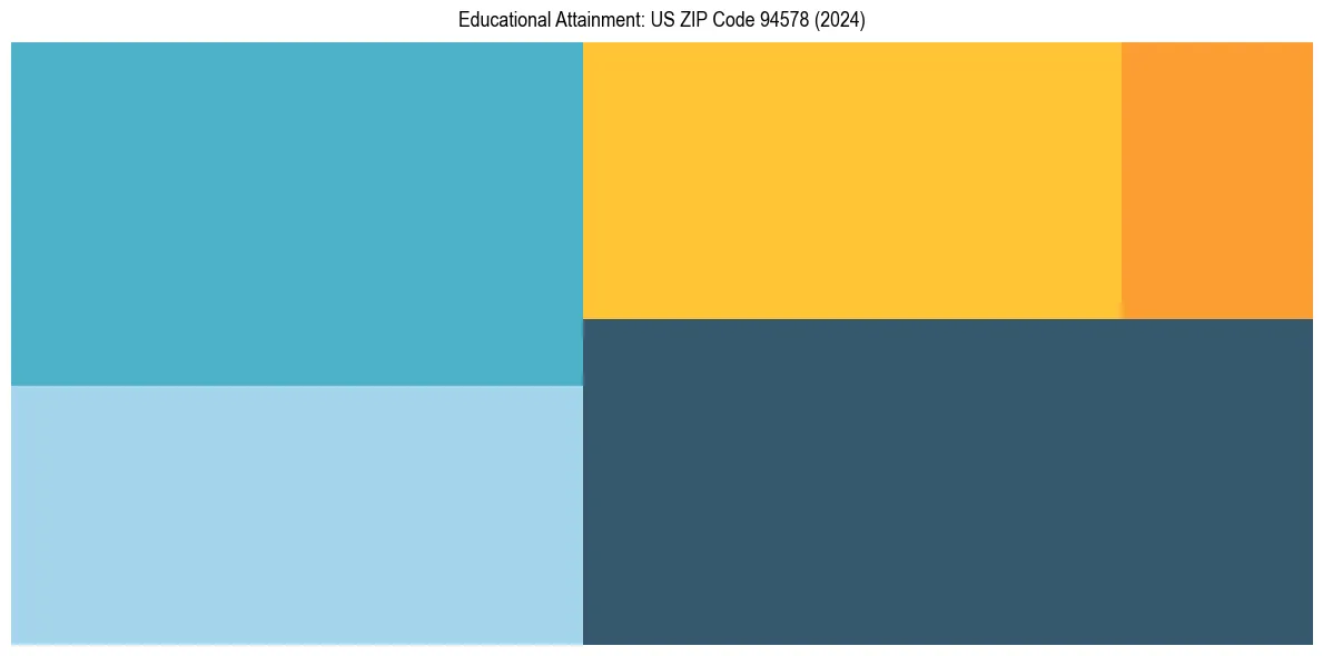Education Treemap for in 2024