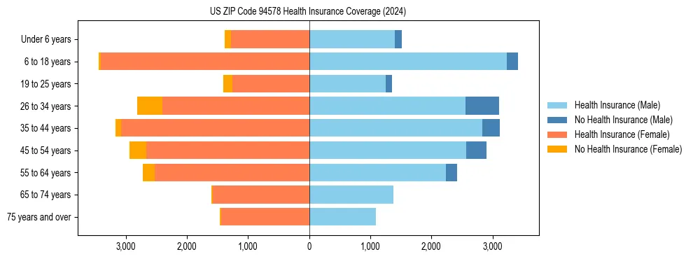 Health insurance pyramid for US ZIP Code 94578