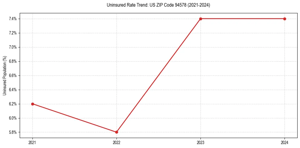 Uninsured trend chart for US ZIP Code 94578