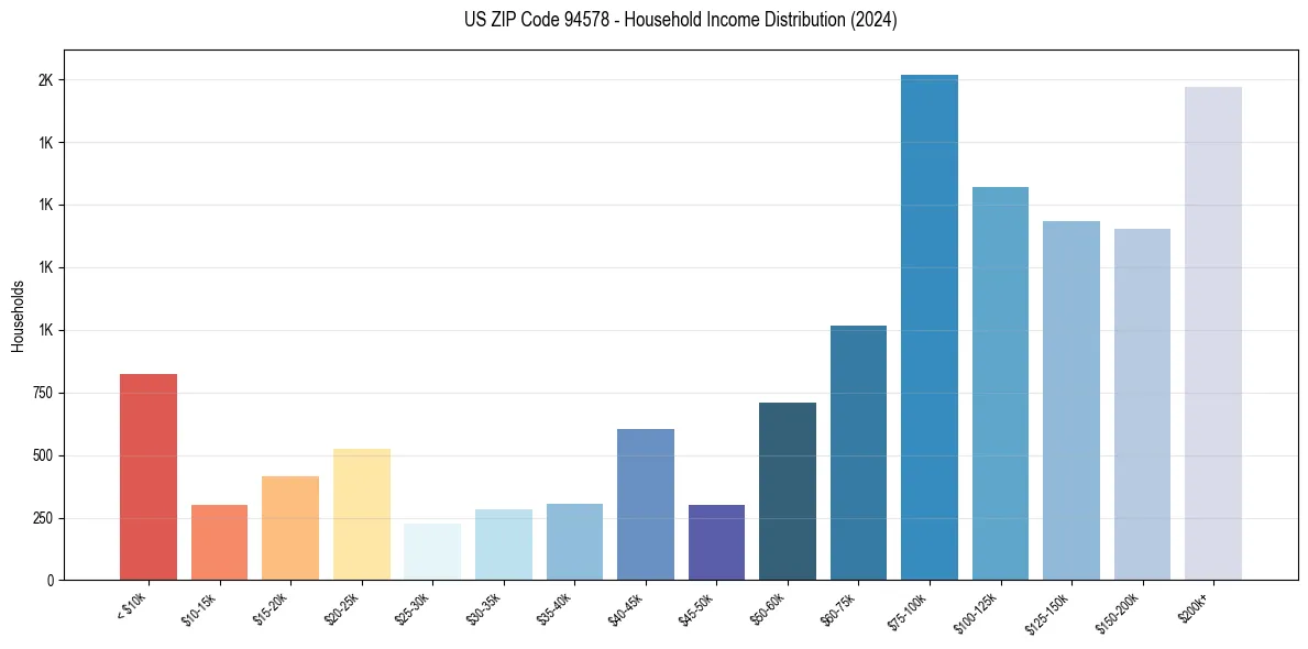 Income Distribution for 